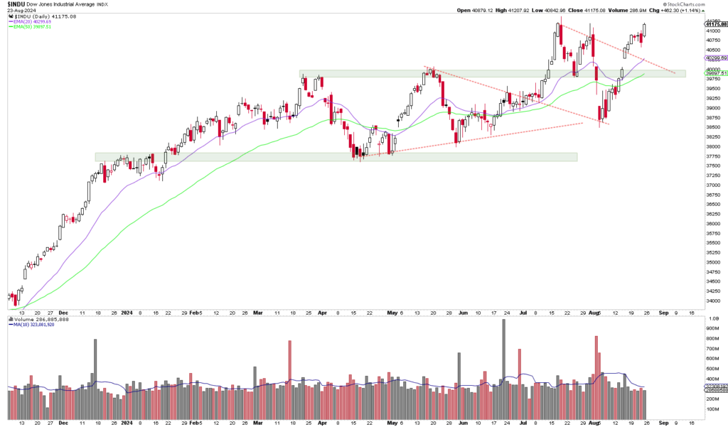 Stock market chart showing the behavior of the Dow Jones Industrial Average over a period from the end of 2020 to mid-2021, with various technical analysis indicators such as moving averages and volume bars, saved as an automatically saved draft for future reference.