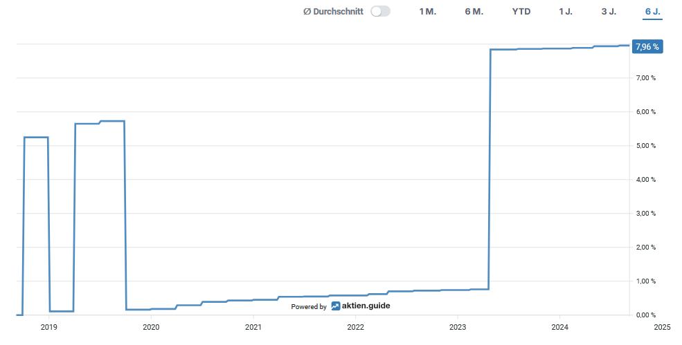 Line chart showing the share performance from 2018 to 2024. The share fluctuates between 0 % and 60 % from 2018 to 2019, stabilizes briefly and then rises steeply to 796 % by the end of 2023/2024.