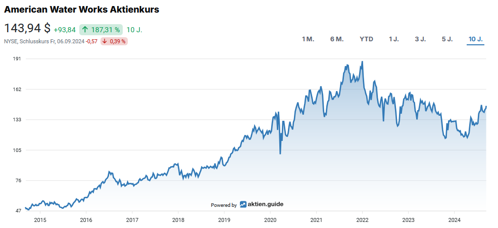 Line chart showing the share price of American Water Works from 2015 to 2024. The price increased overall and reached a high of around 175 in 2022, with fluctuations and a recent stabilization at around 145.