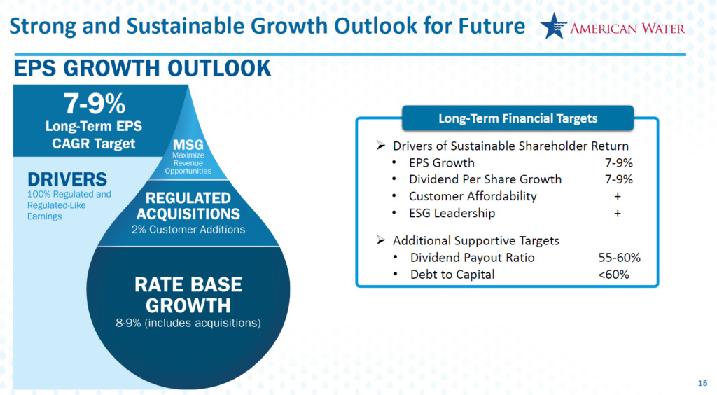 Infographic titled "EPS Growth Outlook" with a teardrop shape for EPS and rate-base growth. Lists financial targets and drivers, including regulated acquisitions and shareholder return metrics.
