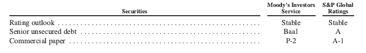 A table showing the Moody's Investors Service and S&P Global Ratings for various securities: stable rating outlook, Baal and A for senior unsecured debt, P-2 and A-1 for commercial paper.