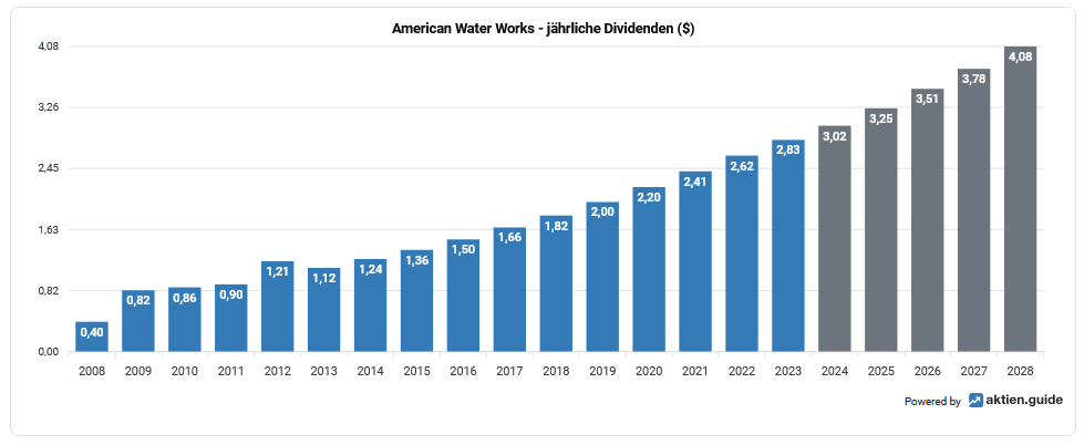 Bar chart showing American Water Works' annual dividends from 2008 to 2023, with values ranging from 0.40 $ in 2008 to a projected 4.08 $ in 2023.