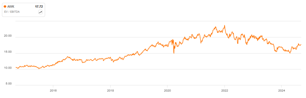 Line chart of EV/EBITDA ratios from 2014 to 2024, showing a general upward trend with peaks and troughs, peaking around 2021 and gradually decreasing until 2022, with a slight recovery in 2024.