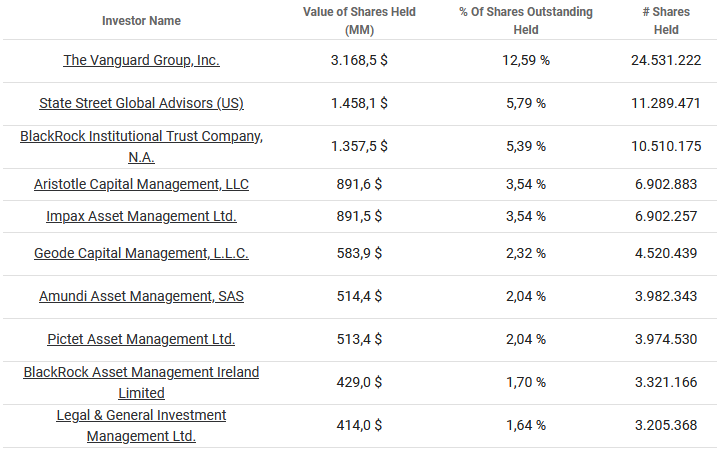 A table with a list of investors, the value of shares held in millions, the percentage of outstanding shares held and the number of shares held.