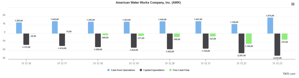 Bar chart showing the financial data of American Water Works Company, Inc. (AWK) from 2016 to 2021. The data includes cash flow from operating activities, capital expenditure and free cash flow in USD with positive and negative values.