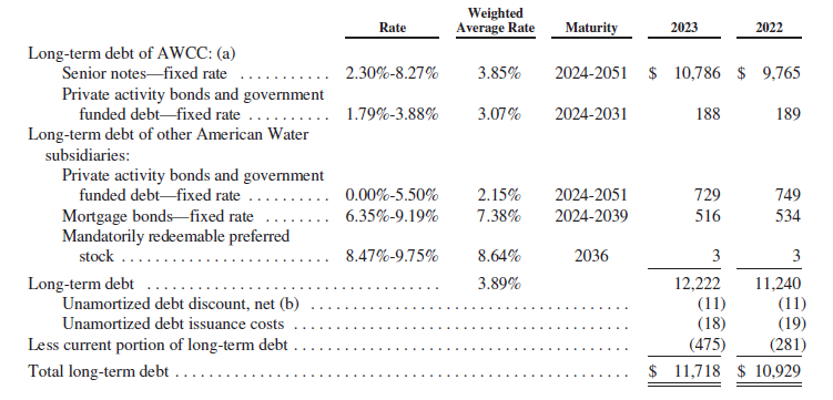 A table detailing the long-term debt of American Water's subsidiaries, including interest rates, maturity dates and amounts for 2023 and 2022. Total long-term debt amounts to USD 11,718 million in 2023 and USD 10,929 million in 2022.