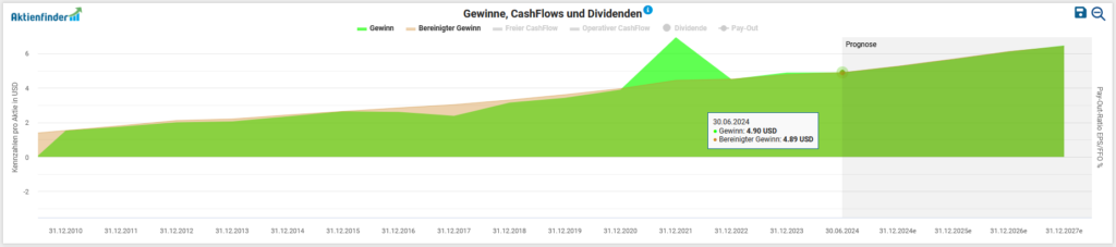 Chart showing profits, cash flows and dividends over time in German. The chart contains historical data and a forecast for the future, with important points along the timeline highlighted.