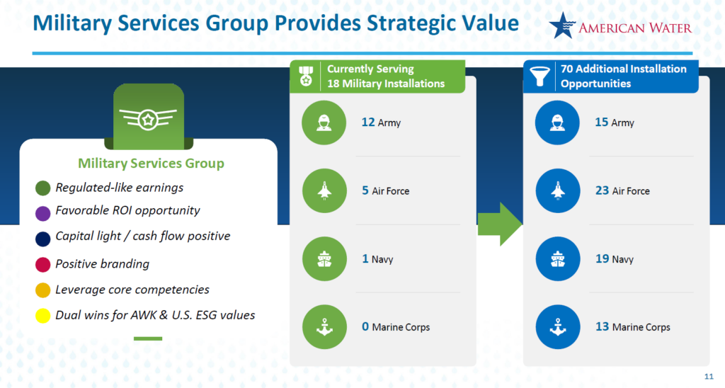 Infographic titled "Military Services Group Provides Strategic Value" detailing 18 current military installations we serve and 70 other opportunities across the Army, Air Force and Navy branches.
