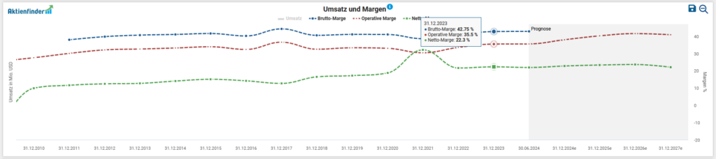 A chart showing sales and margins over time, with lines for "gross margin", "operating margin" and "net margin". Data ranges from 12/31/2018 to 09/30/2021 with a projection beyond. Units in millions of USD.