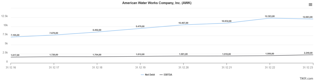A line chart shows the net debt and EBITDA growth of American Water Works Company, Inc. (AWK) from 12/31/16 to 12/31/21. Net debt is gradually increasing, while EBITDA shows a constant upward trend.
