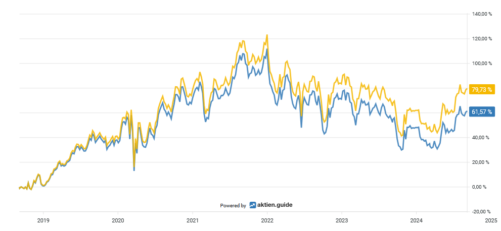 A line chart from 2019 to 2024 shows two trend lines, one of which peaks in mid-2021. Both lines fall and rise, ending at 73.9 % and 51.7 % respectively at the end of 2024.