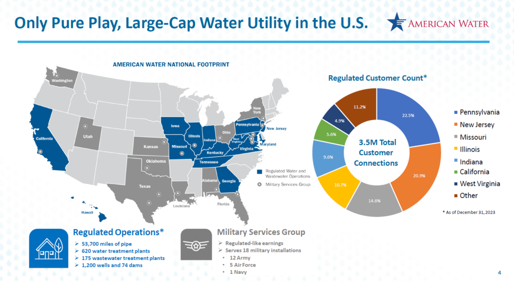 Map showing American Water's activities in the USA, alongside a pie chart showing the number of regulated customers by state. It should be emphasized that Pennsylvania has the highest percentage with 27.4 %.