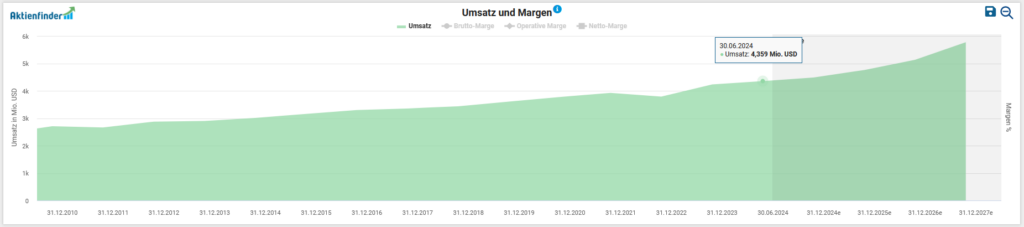 Chart showing the development of sales and margins over time in USD millions from March 31, 2011 to March 31, 2022, with steady sales growth and fluctuating, but overall increasing margin percentages.