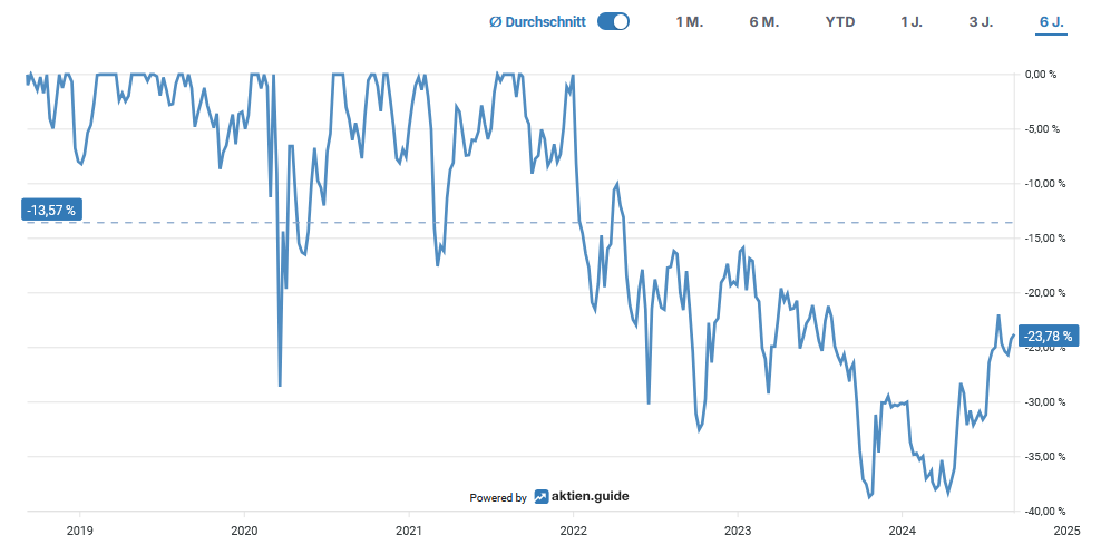 A line chart showing a significant decline in the performance of a stock or index from 2019 to 2024, with significant dips around 2020-2021 and early 2024. The total change is -23.78 %.