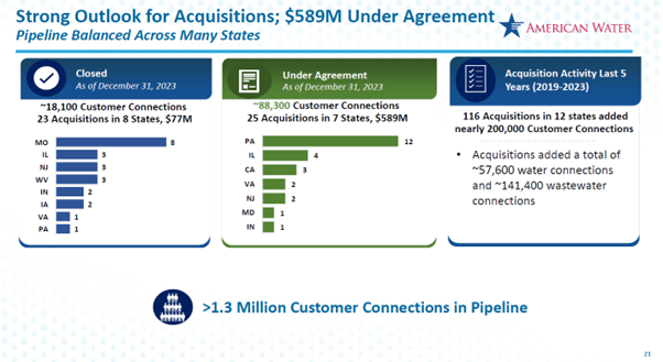 The infographic from American Water Works shows acquisition data: 18,100 under "Completed", 88,300 under "Agreement" and a total of almost 200,000 new connections in the last 5 years.