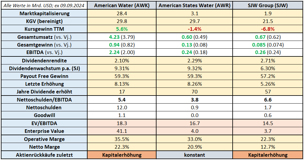 Table comparing the financial ratios of American Water (AWK), American States Water (AWR) and SJW Group (SW) as of September 29, 2024. Ratios include market capitalization, earnings, dividends and valuation ratios.