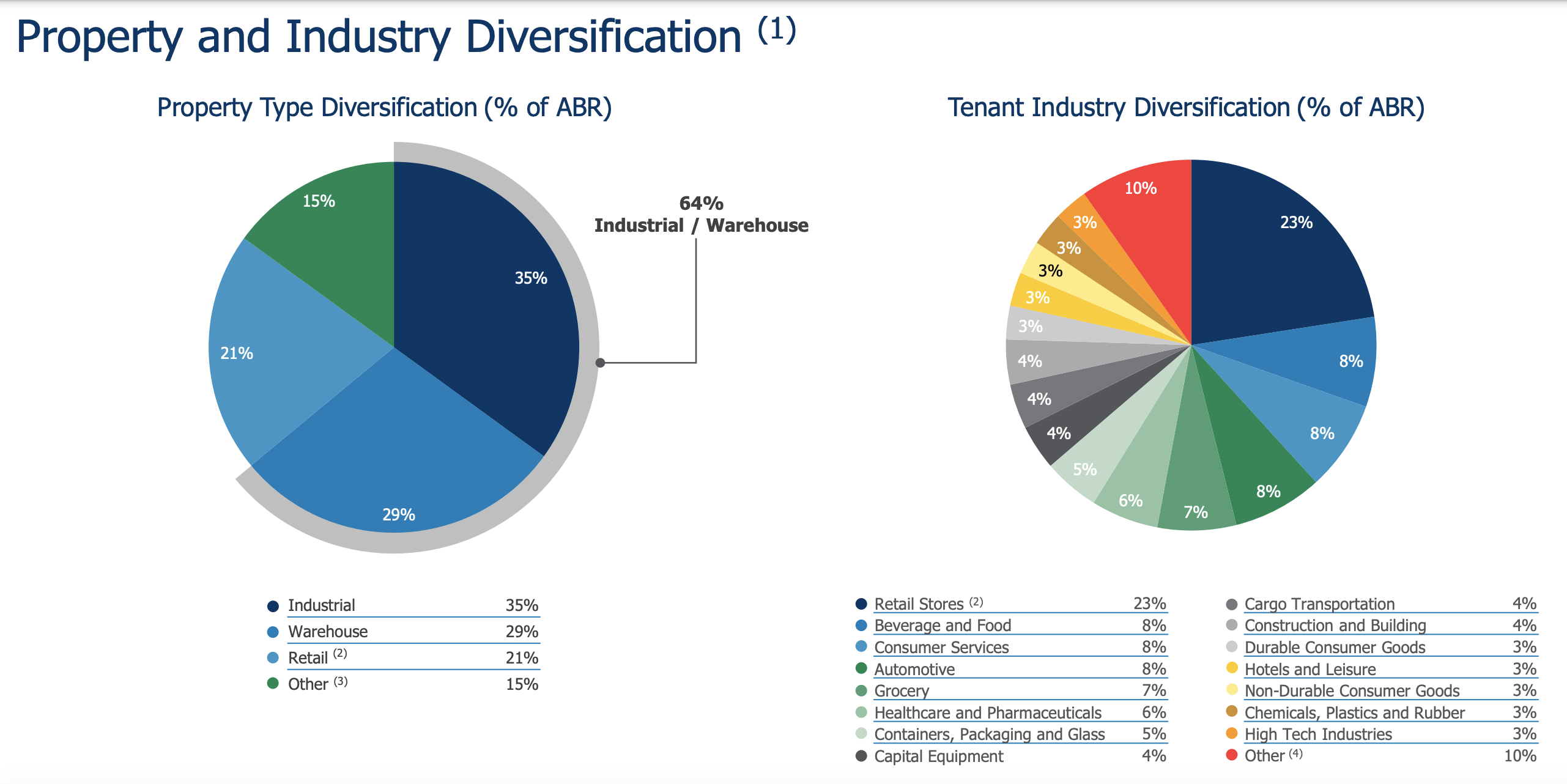 Two pie charts from Safehold illustrate the diversification of the real estate and tenant sectors and highlight the dominant sectors: Industrial/Warehouse for Real Estate at 64 % and Retail Stores for Tenants at 23 %.