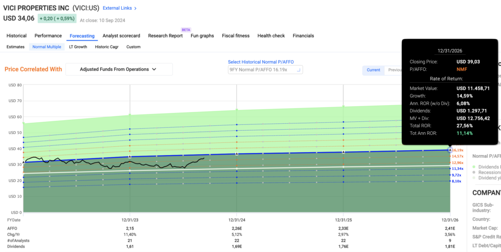 Chart showing the stock performance of VICI Properties Inc (VICI) and safehold comparison. Data includes adjusted funds from operations, closing price and financial ratios such as P/AFFO, dividends and historical growth rates.