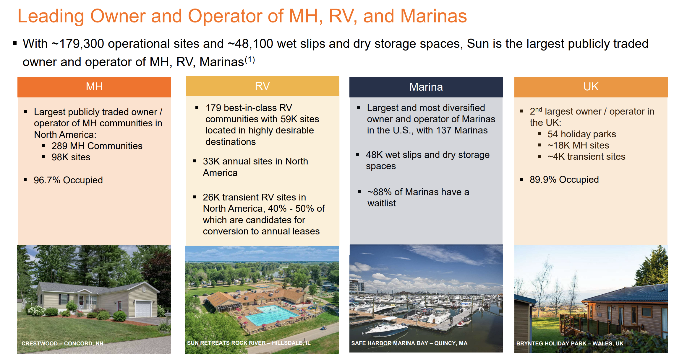 Information slide detailing Safehold's operational statistics, including properties and services offered in MH, RV and marinas in the United States and the United Kingdom.