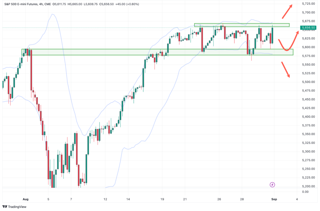 Ein Candlestick-Chart zeigt die S&P 500 E-mini Futures mit Widerstands- und Unterstützungsniveaus, Bollinger-Bändern, roten Pfeilen, die mögliche zukünftige Bewegungen anzeigen, und einem automatisch gespeicherten Entwurf für eine nahtlose Analyse.