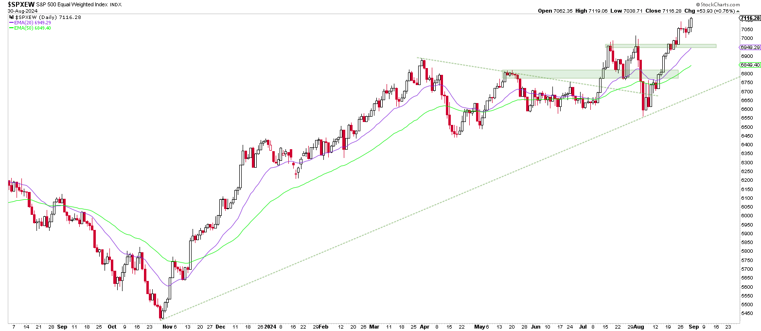 S&P 500 Equal Weighted Index