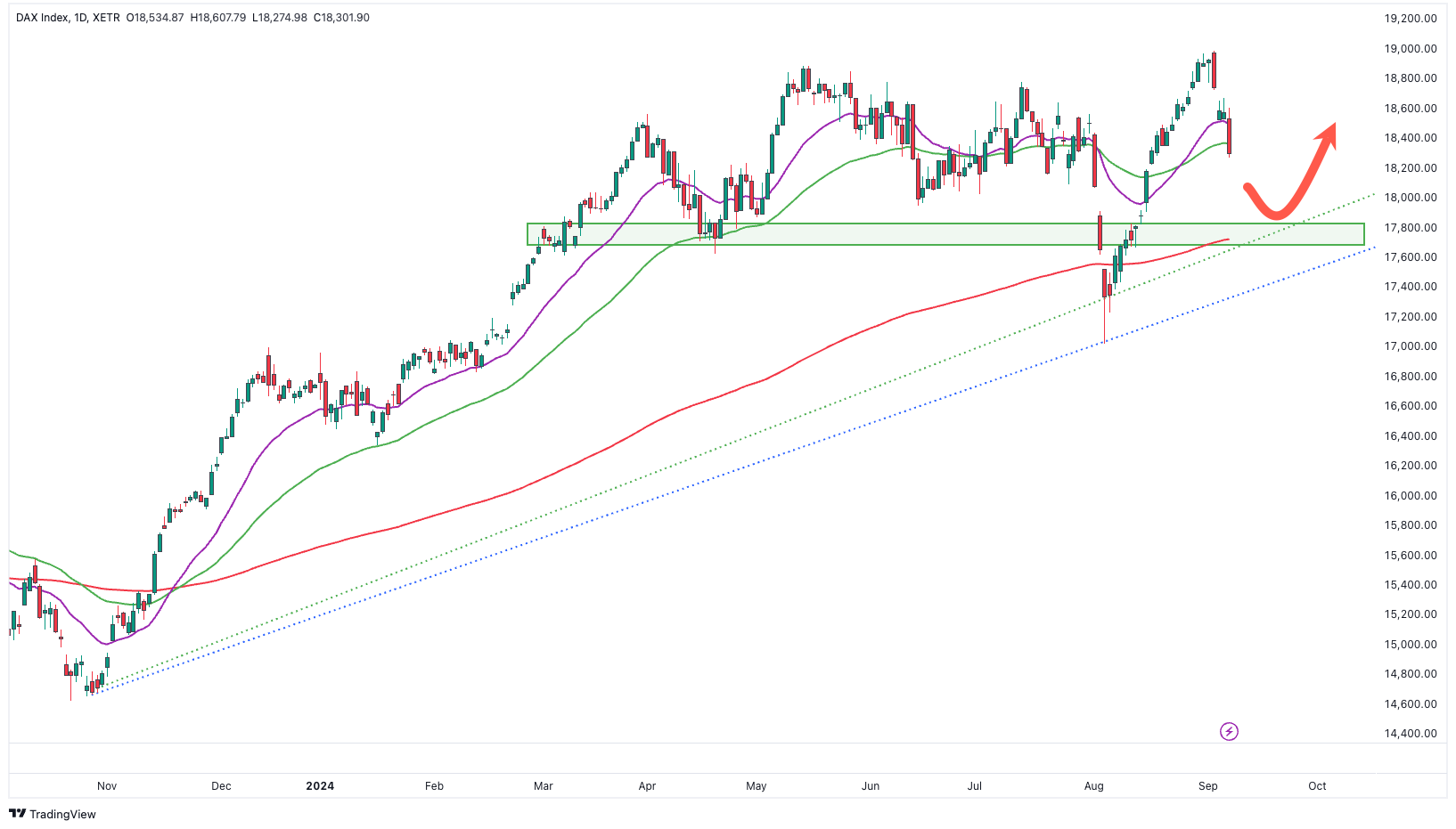 DAX Index daily chart