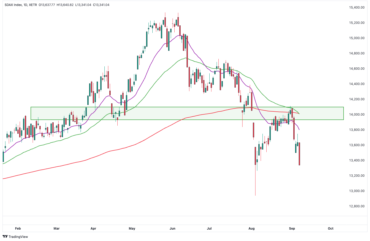 SDAX daily chart
