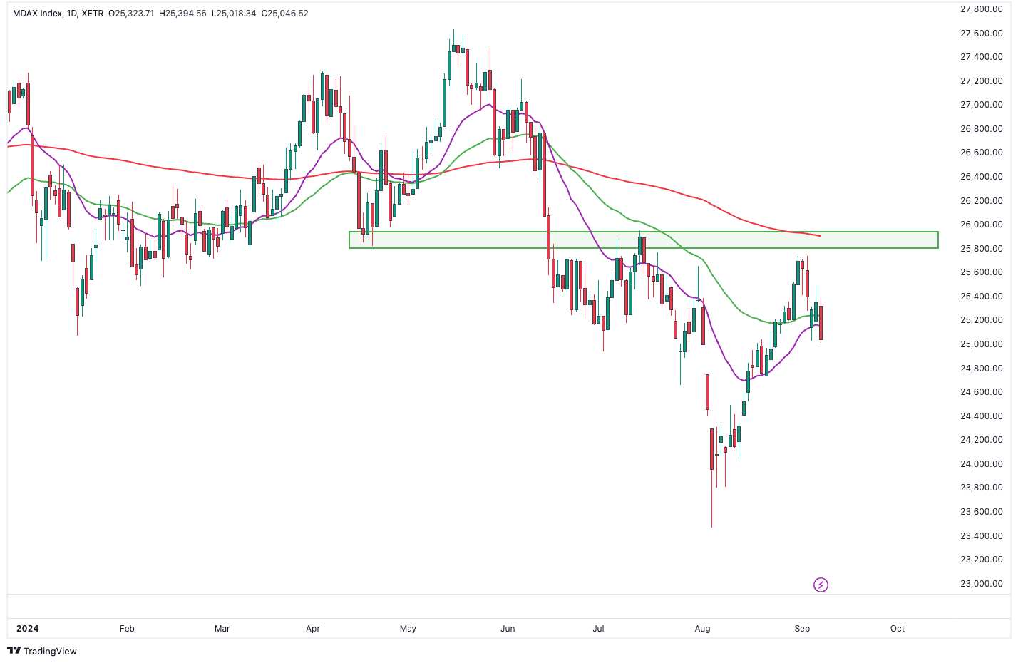MDAX daily chart