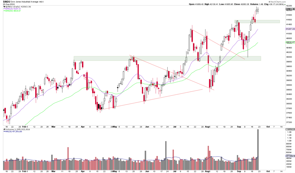 Ein Candlestick-Chart, das den Dow Jones Industrial Average Index über mehrere Monate zeigt, mit gleitenden Durchschnitten und Handelsvolumina unterhalb des Hauptcharts. Automatisch gespeicherter Entwurf enthält verschiedene technische Indikatoren und Widerstandsniveaus, die für eine eingehende Analyse sorgfältig eingezeichnet wurden.