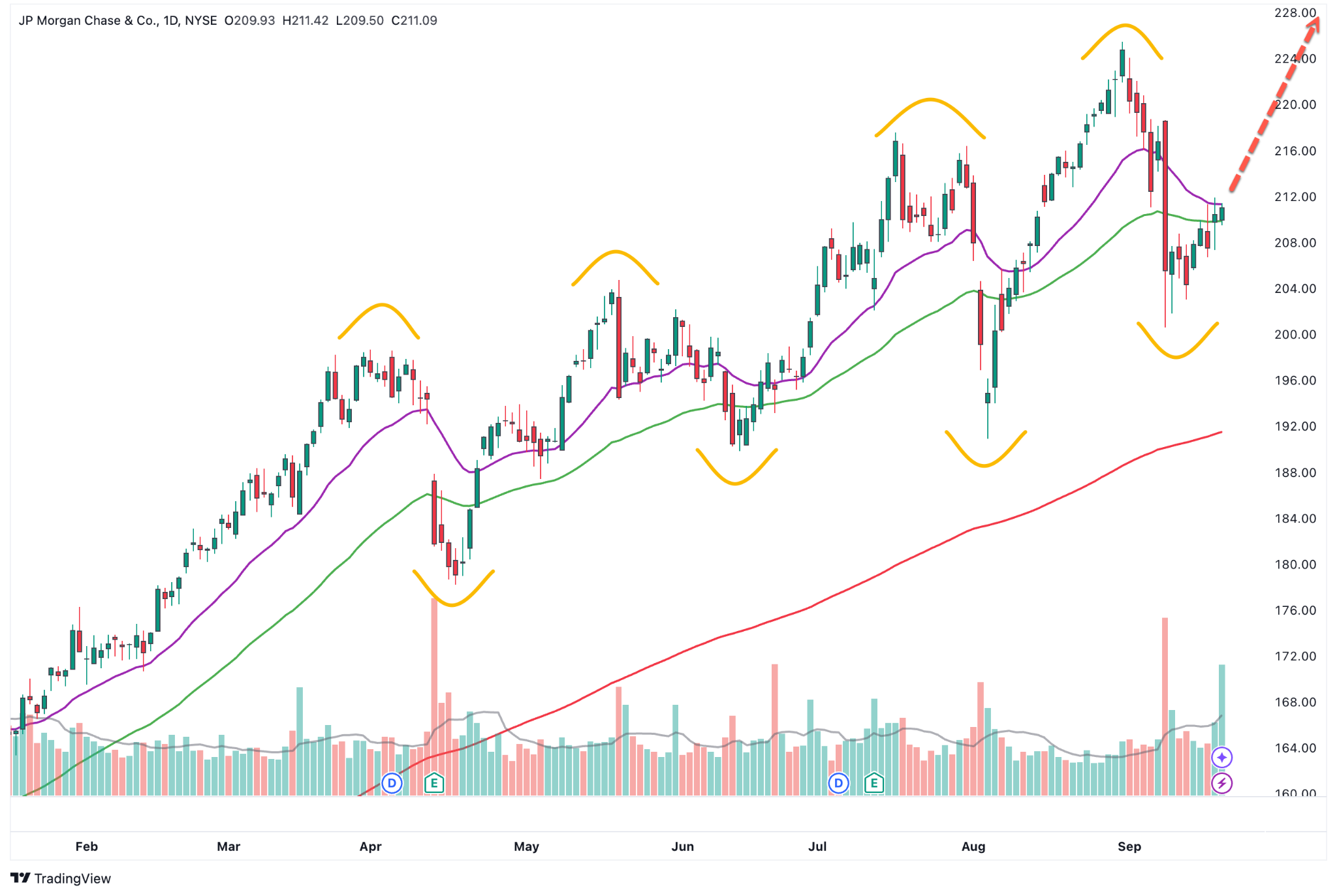 JP Morgan Chase Aktie Tageschart