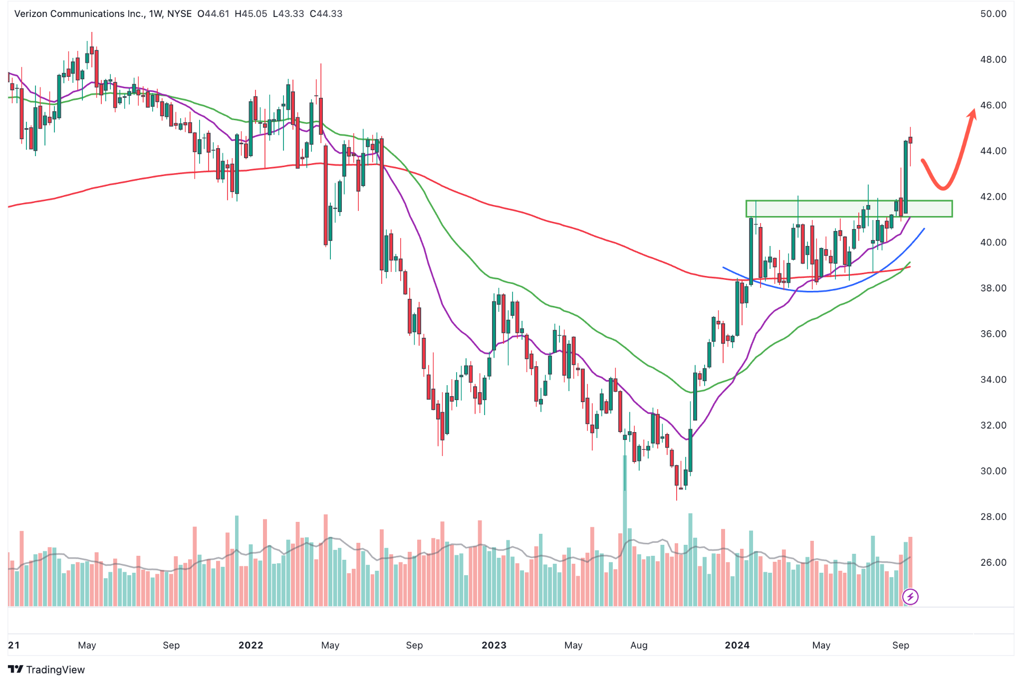 Verizon Aktie Wochenchart