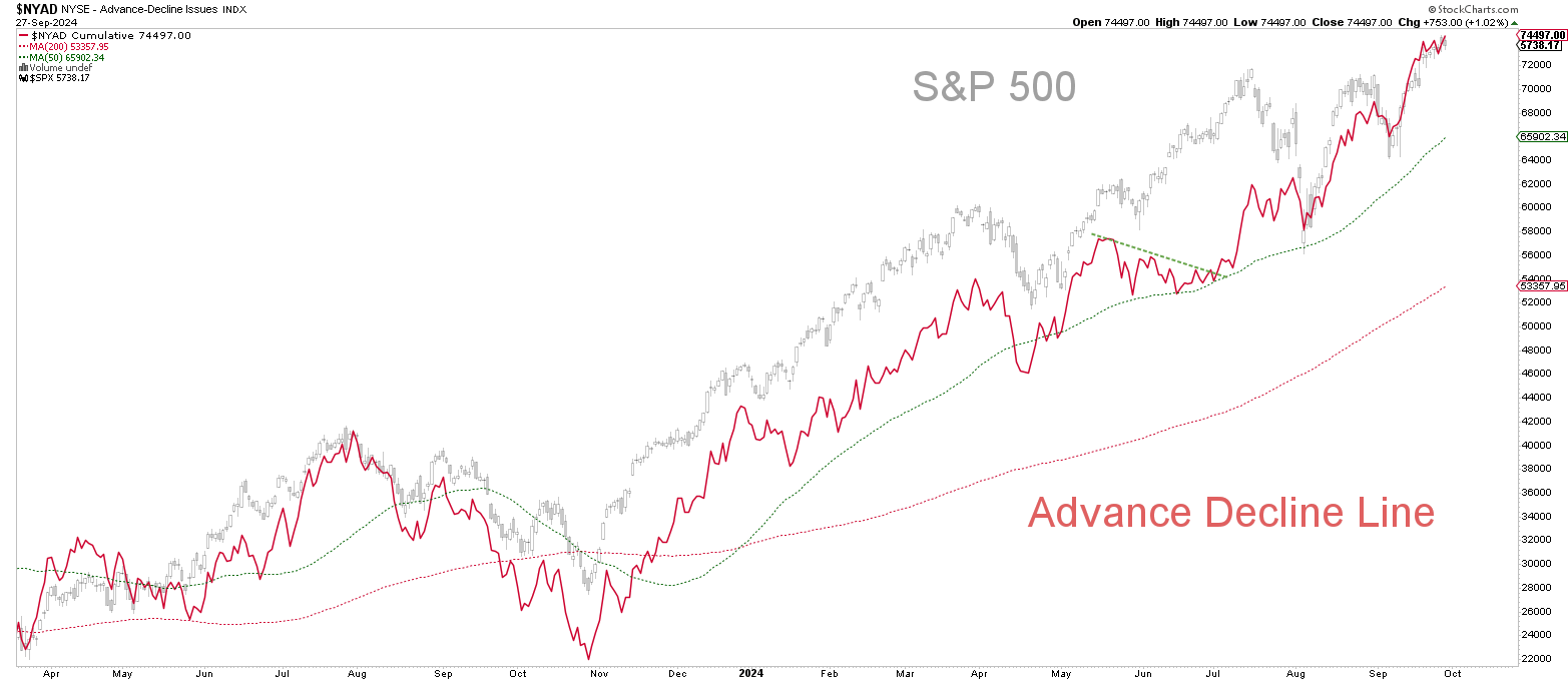 Advance Decline Line