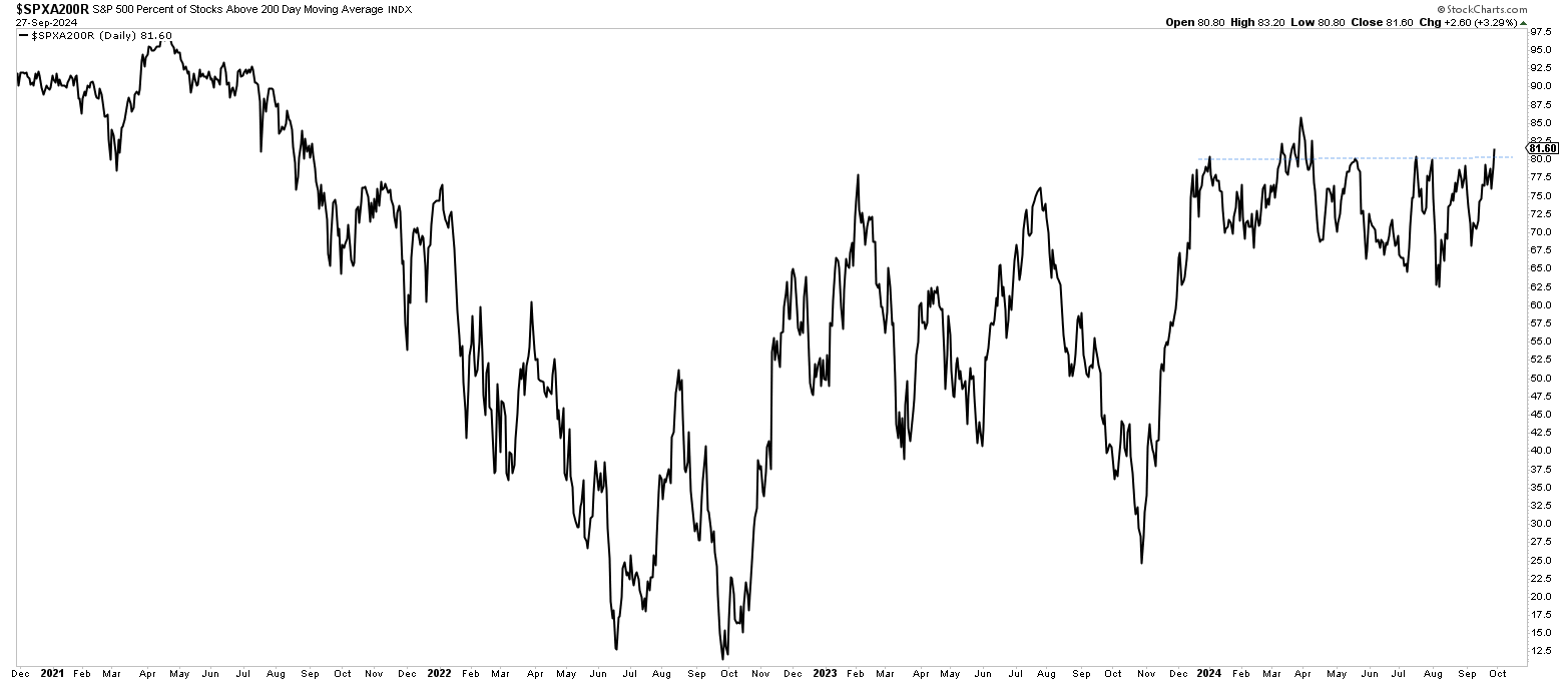 Prozent Aktien S&P 500 über SMA 200