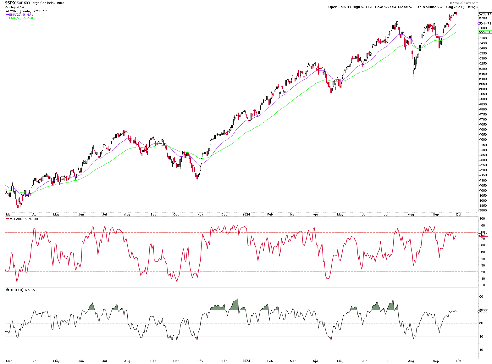 S&P 500 Index, Prozent Aktien über SMA 20 (rote Linie), RSI