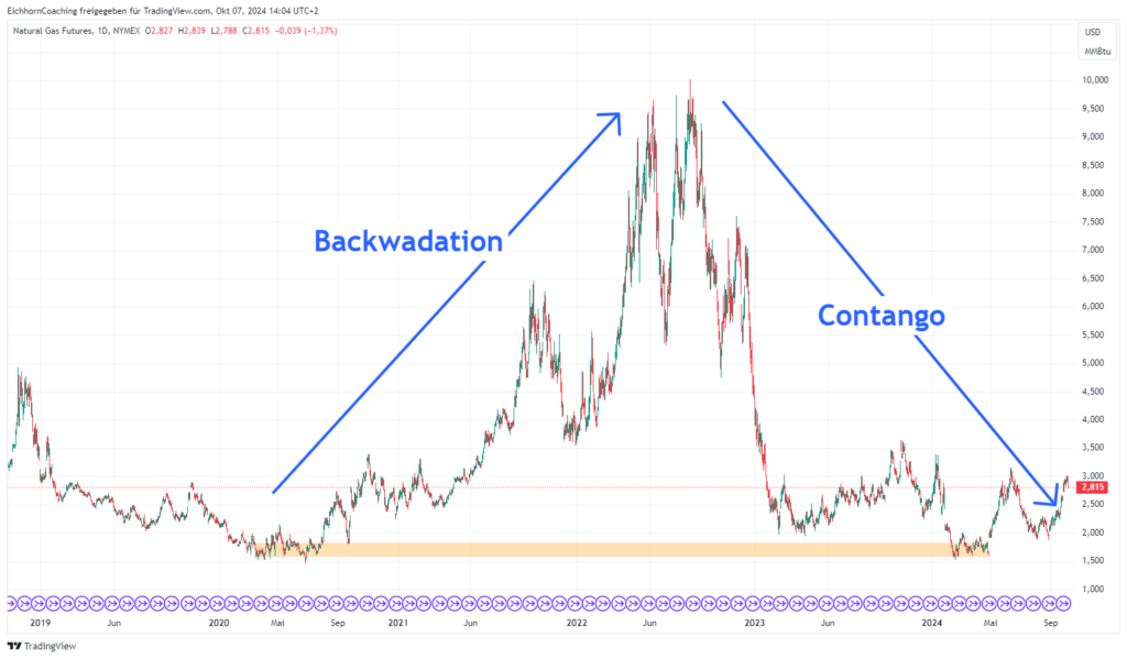 Diagramm mit Markttrends und beschrifteten Abschnitten: „Backwardation“ zeigt einen Aufwärtstrend an und „Contango“ zeigt einen Abwärtstrend an und deckt den Zeitraum von 2019 bis 2024 ab.