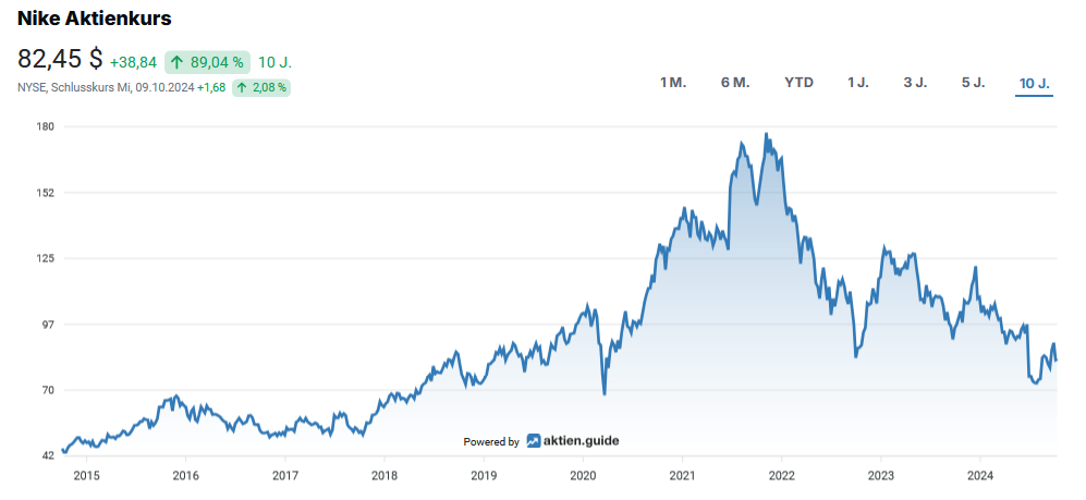 Line chart showing Nike's share price from 2015 to 2024, with notable peaks in 2021 and declines in 2022, ending at 82.45.