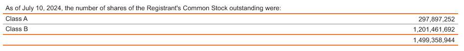 Table showing the number of shares outstanding as of July 10, 2024: Class A - 297,891,252; Class B - 1,201,461,692 and 1,498,838,944.