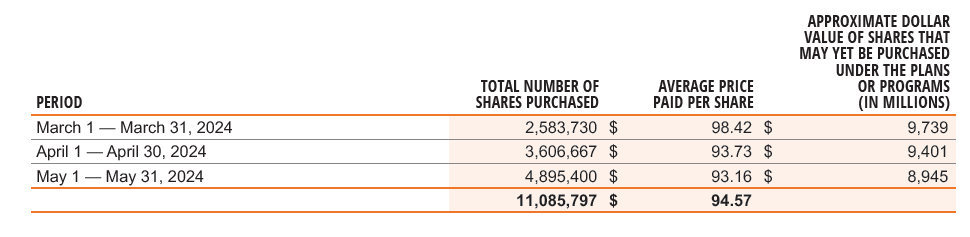 Table showing the total number of shares purchased and the average price per share from March 1 to May 31, 2024. Total number of shares: 11,085,797. Average price: 94.57 $.