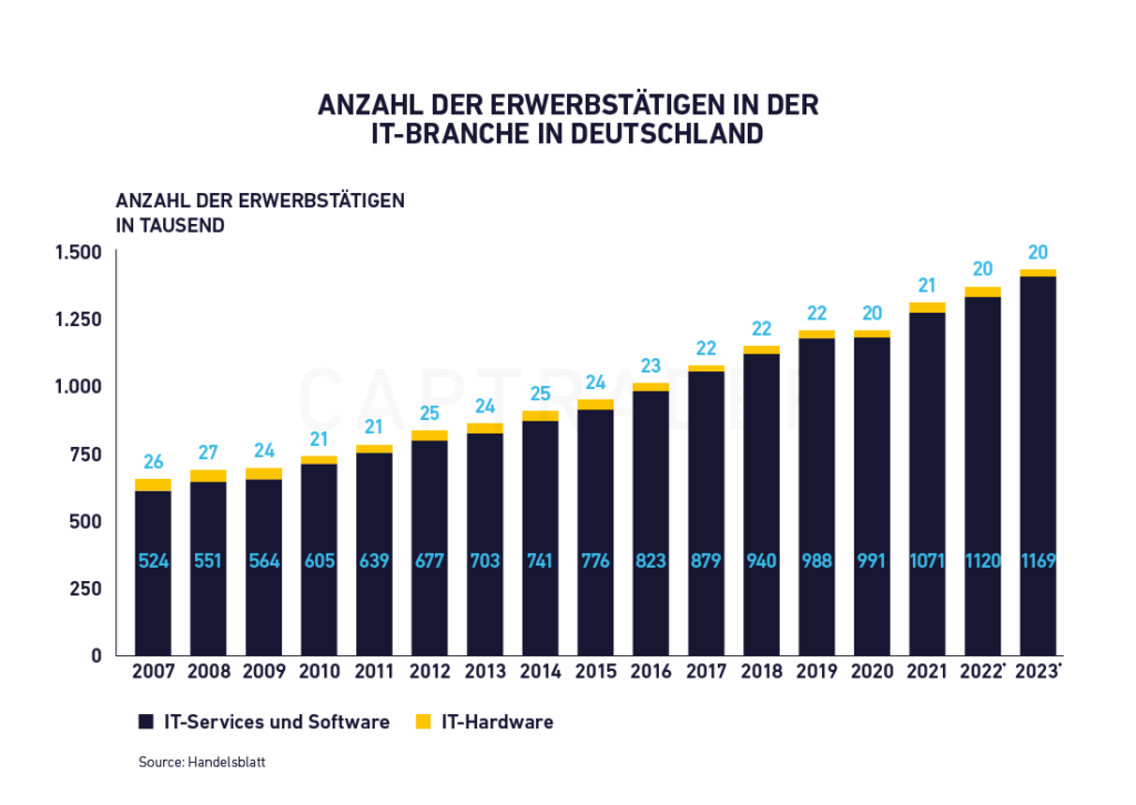Share trends IT sector
