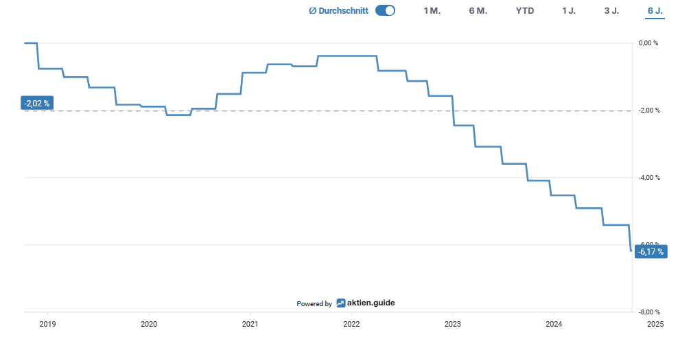 Line graph showing a steady decline from 2022 to 2024, with values starting at -2.02 % in 2019 and falling to -6.17 % by 2024.