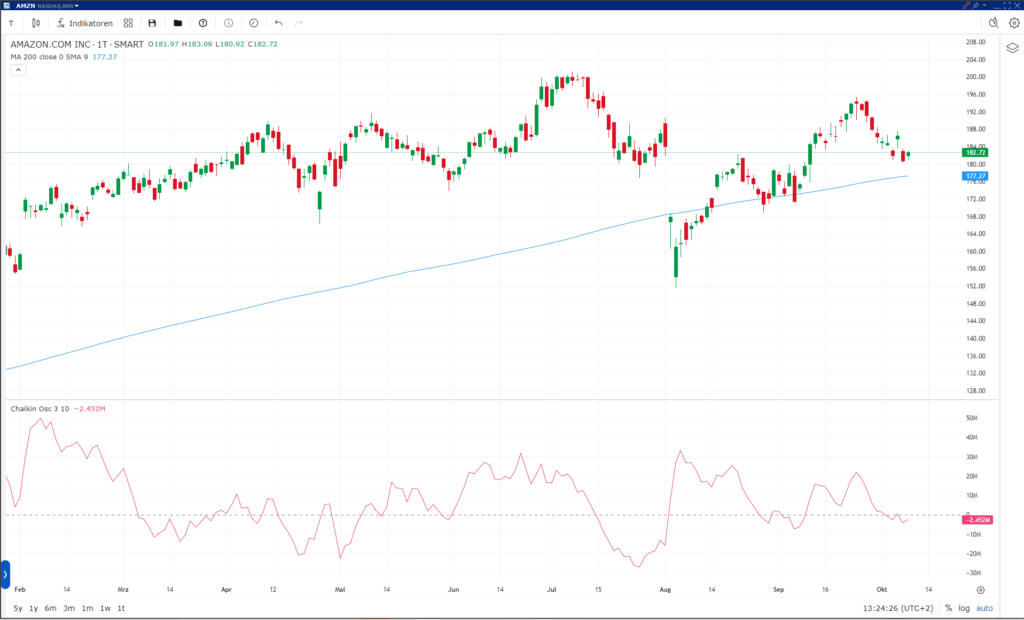 Stock chart showing Amazon's stock price trend with technical indicators over time, including a simple moving average and a Chaikin oscillator. Volume trading insights are displayed below the main chart.