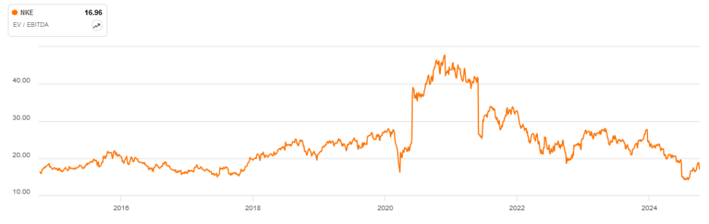 Line chart showing the EV/EBITDA ratio for Nike from 2017 to 2023, with a peak in 2020 and subsequent fluctuations.