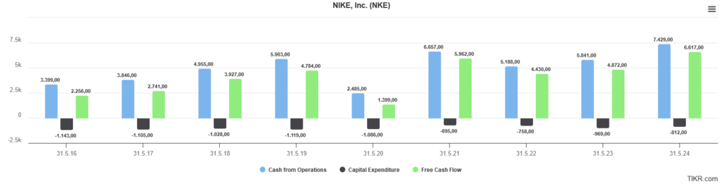 Bar chart showing the cash flow from operating activities, capital expenditures and free cash flow of NIKE, Inc. from March 2015 to June 2021 in millions of dollars.