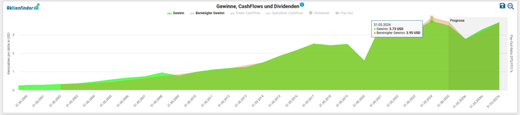 Line chart with "Profits, cash flows and dividends" with data from 2003 to 2025. Profits and cash flows increase and peak around 2021.