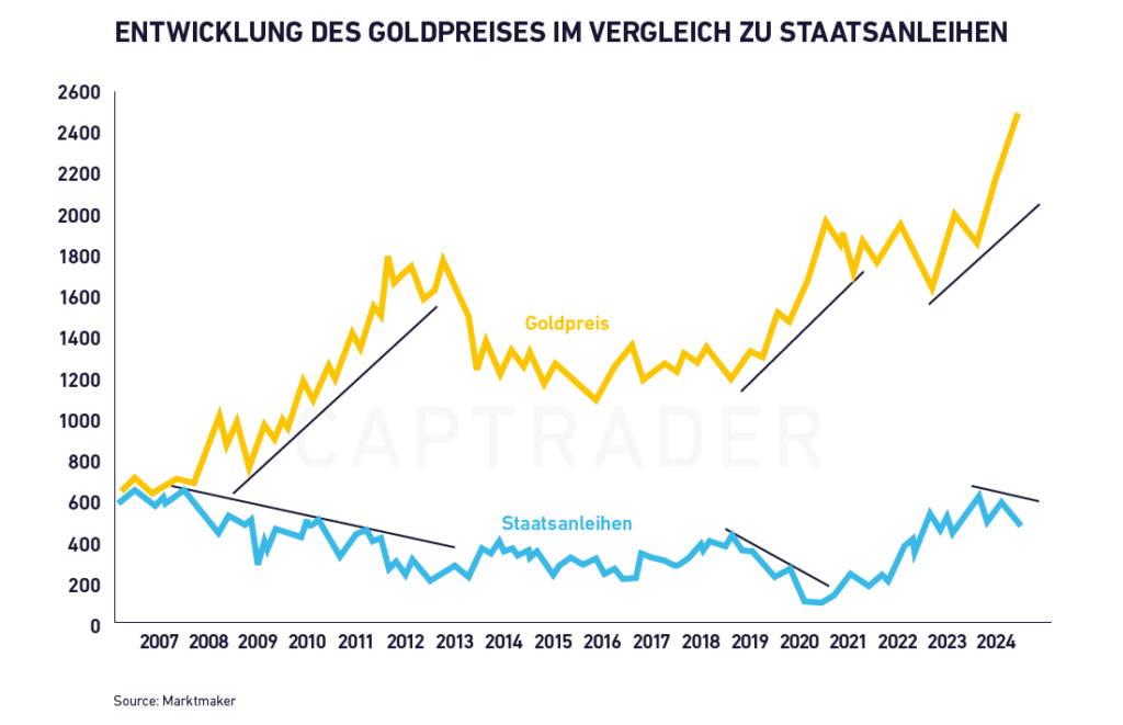 Liniendiagramm zum Vergleich von Goldpreis und Staatsanleihen von 2007 bis 2024. Der Goldpreis steigt, ähnlich wie die begehrten Goldaktien, stark an, während Staatsanleihen einen leichten Anstieg mit Schwankungen verzeichnen.