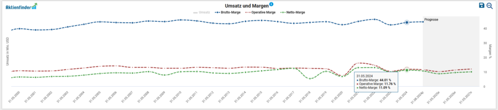 Line chart showing sales and margin trends over time. The blue line shows the future forecast. The red and green lines represent the average operating profit and net margin respectively.