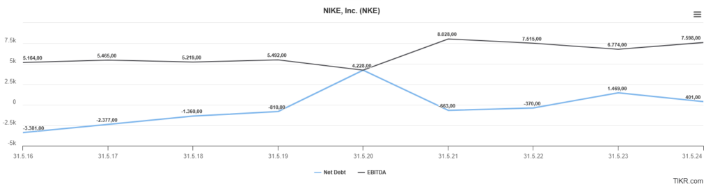 Line chart showing Nike's net debt and EBITDA from 03/15/16 to 03/15/22. EBITDA reaches a high of 12,351.00 on 03/15/21, while net debt reaches a high of 4,800.00 on the same day.