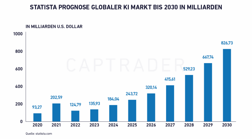 Silver Stocks Forecast Global AI Market