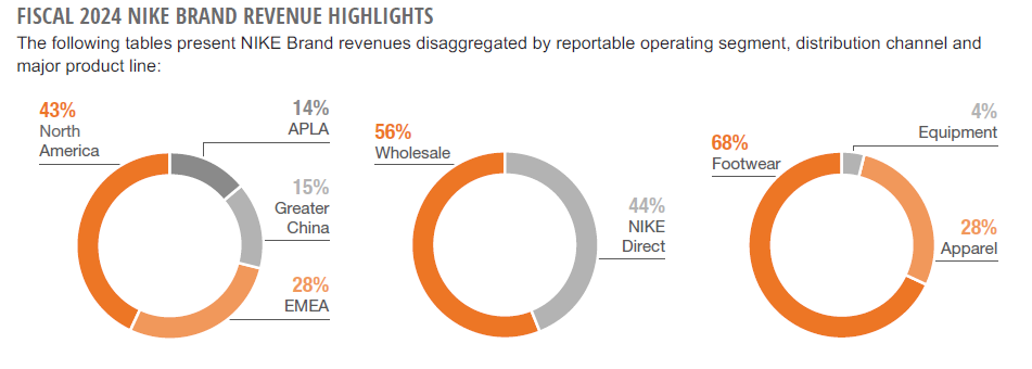 Infographic showing Nike's revenue in fiscal year 2024: 43 % North America, 28 % EMEA, 56 % Wholesale, 44 % Direct, 68 % Footwear, 28 % Apparel.