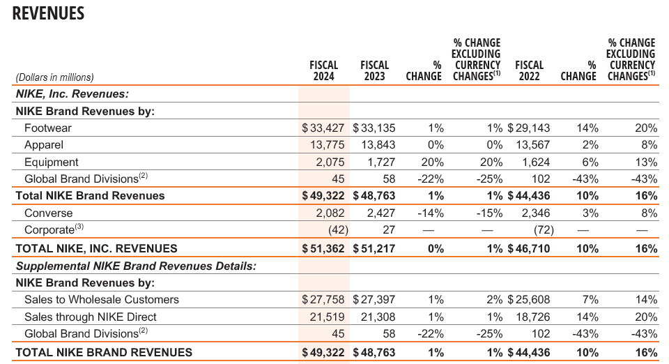 A table titled "Revenue" shows financial data for Nike Inc. and its brands for fiscal years 2024 and 2023, including percentage changes and currency effects.